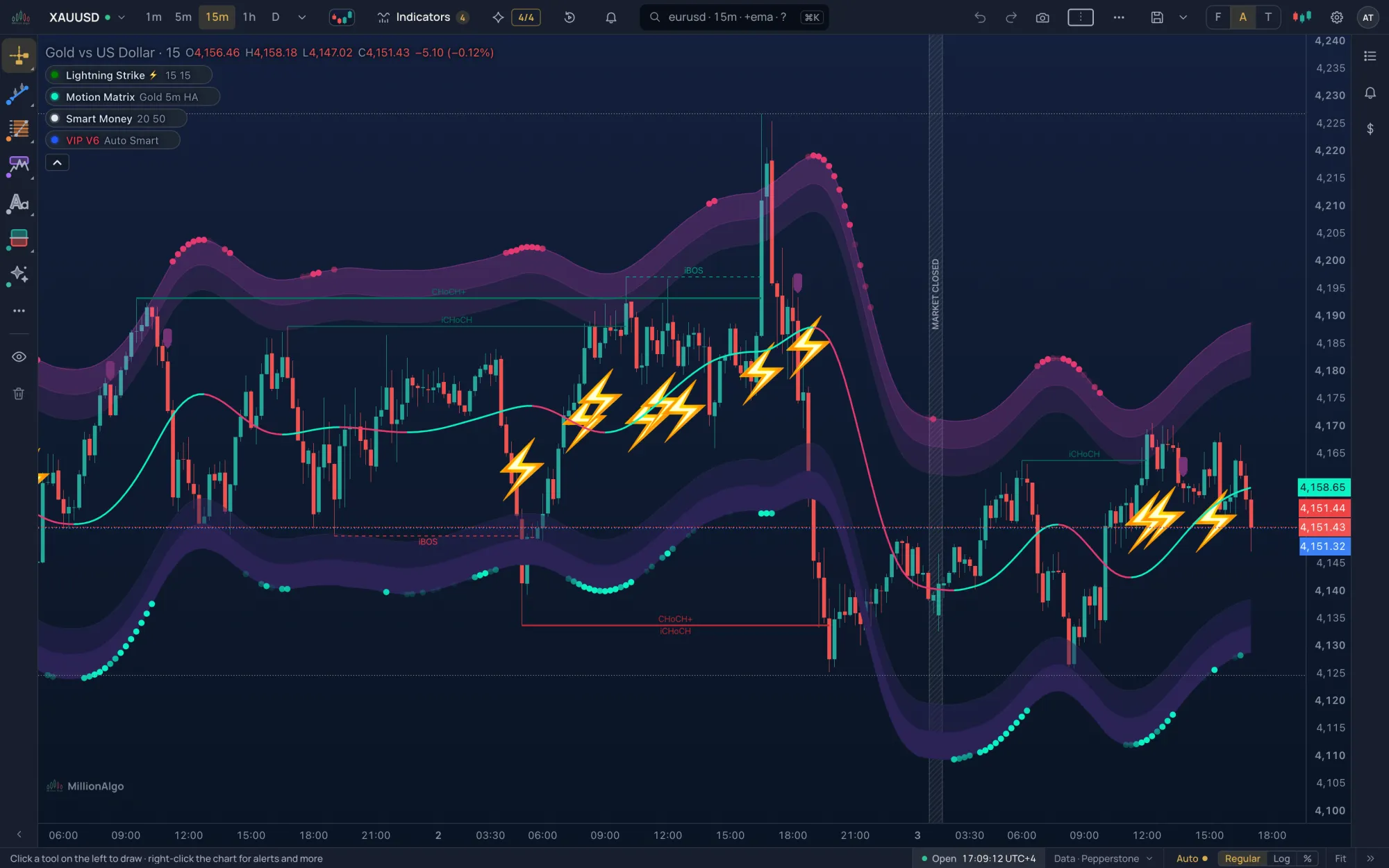 Live gold 15-minute chart on MillionChart with all four MillionAlgo studies: Lightning Strike bolts, Motion Matrix bands, Smart Money structure and VIP V6