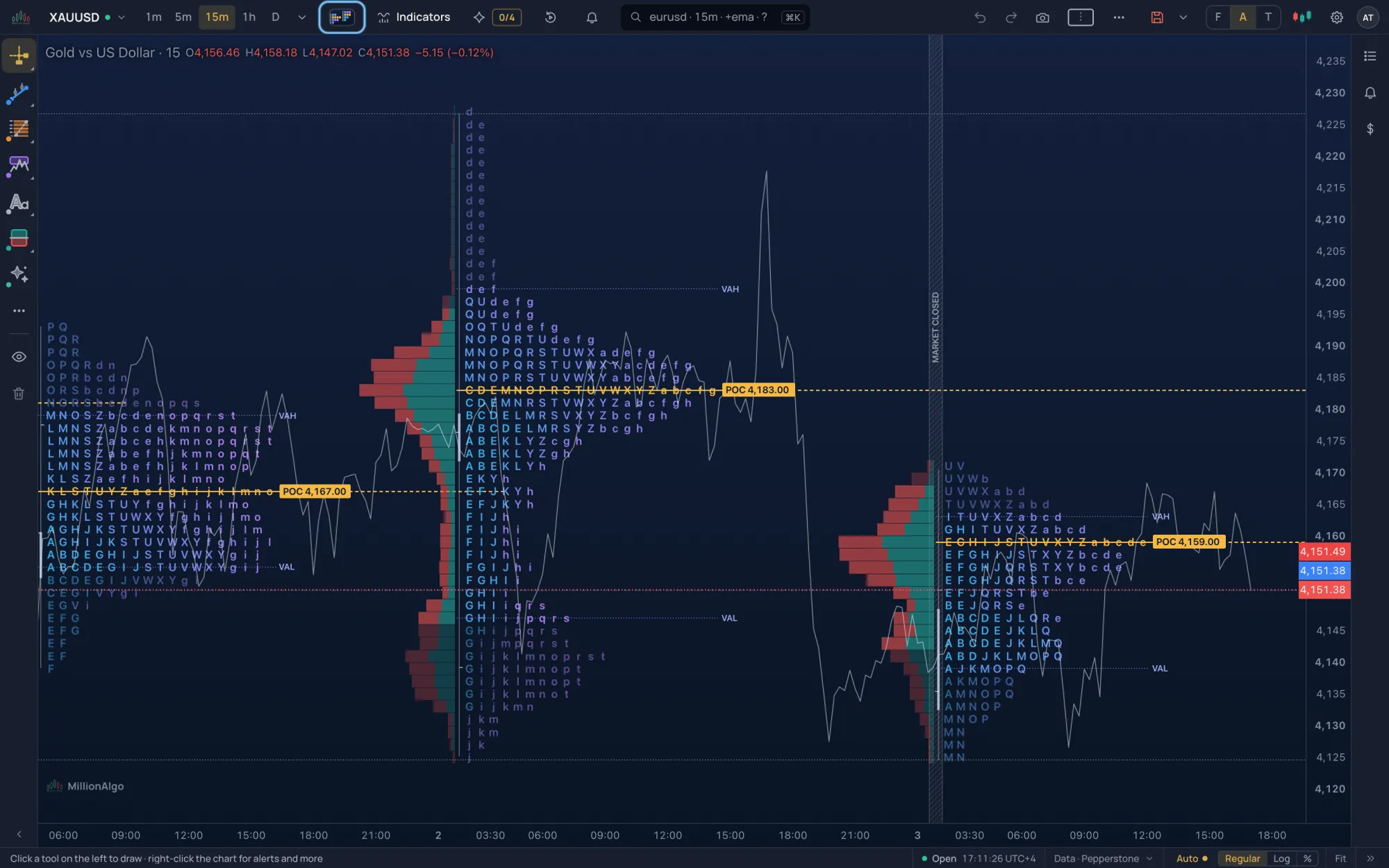 TPO market profile on gold with POC, value area high and low