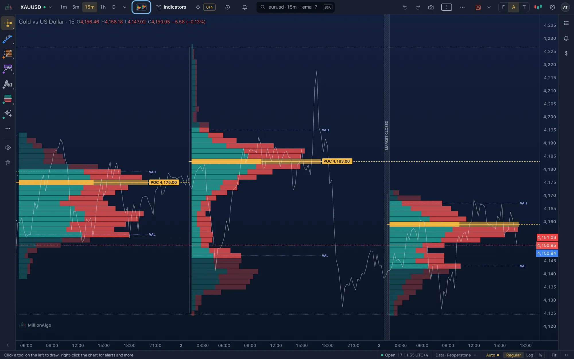 Session volume profile on gold with buy and sell volume