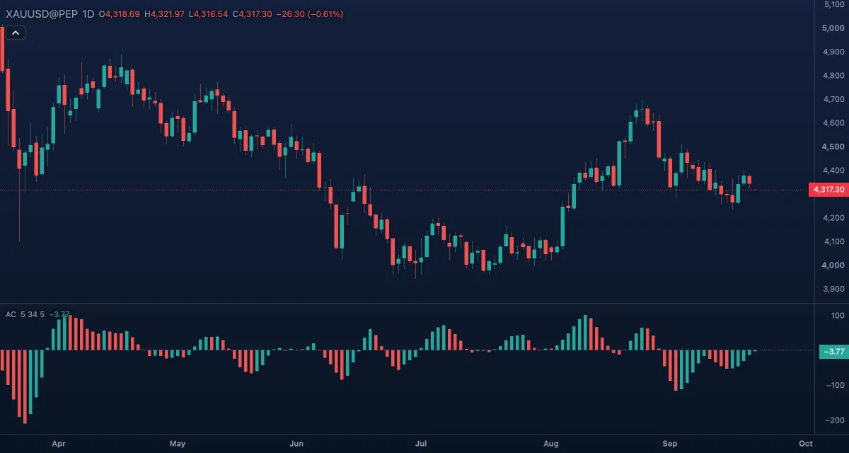 Accelerator Oscillator (5, 34, 5) under gold, daily candles