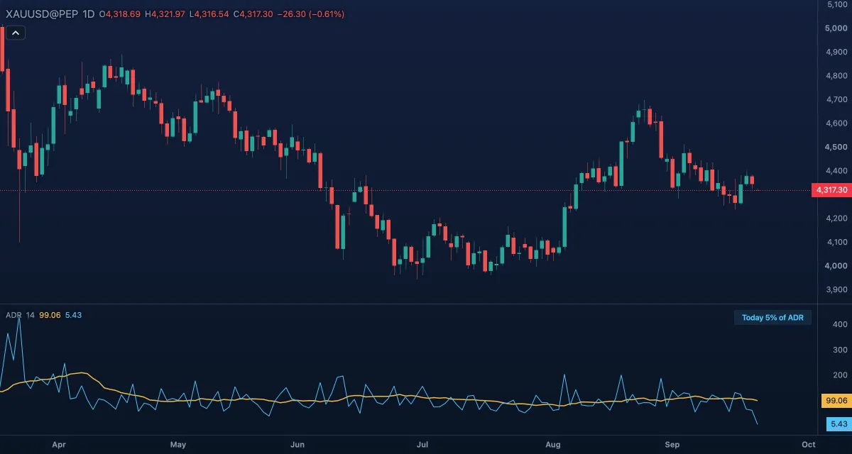 Average Day Range (14) under gold, daily candles