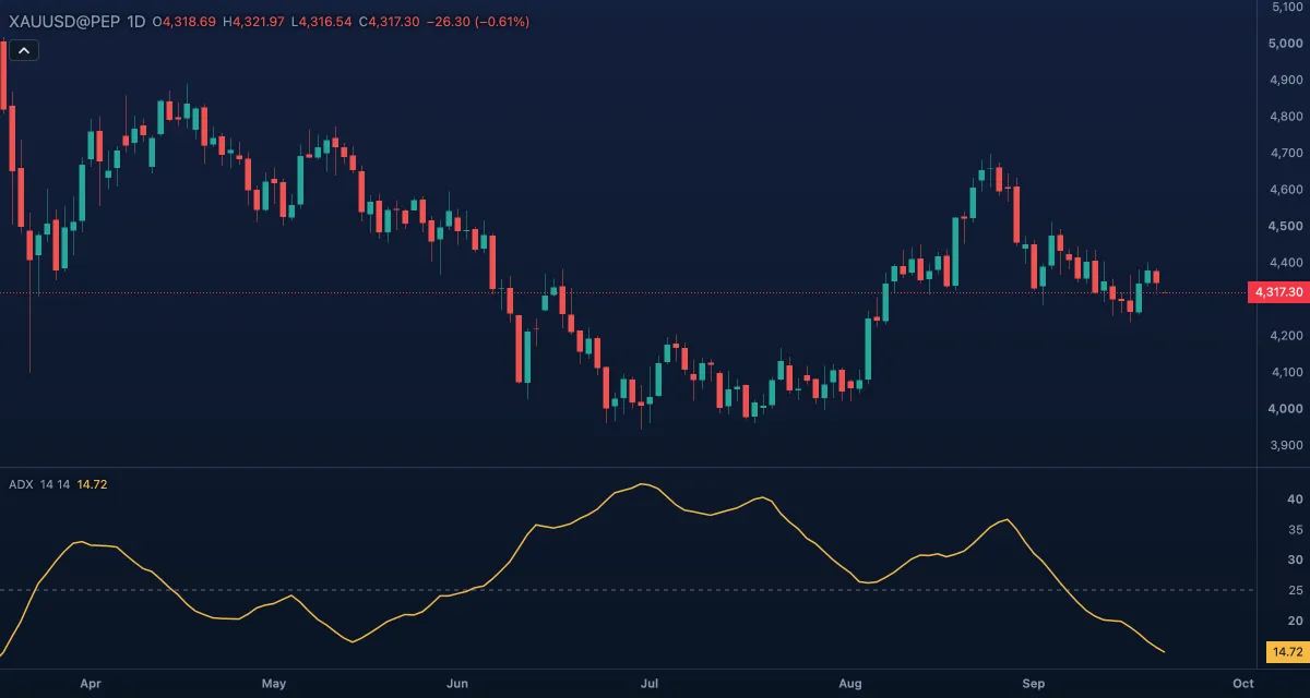 Average Directional Index (ADX)