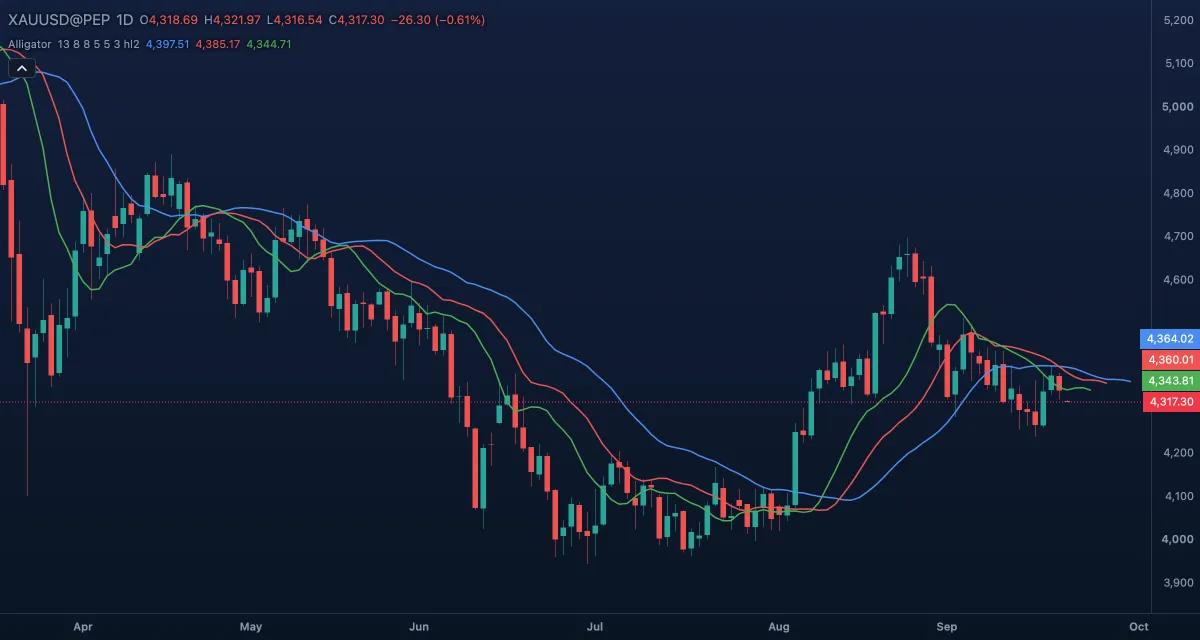 Alligator (13/8, 8/5, 5/3, Mid) over gold, daily candles
