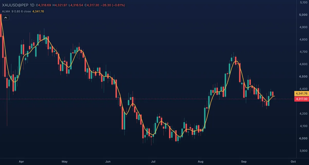ALMA (9, 0.85, 6) over gold, daily candles