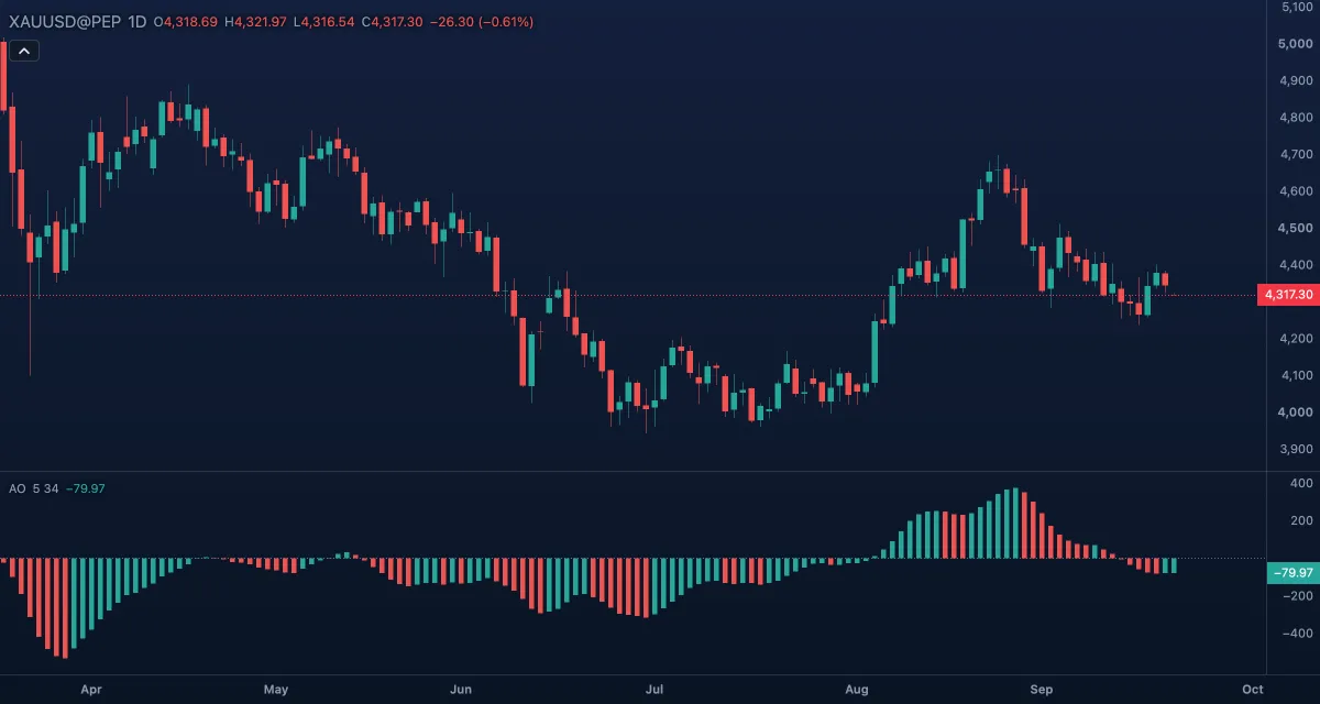 Awesome Oscillator (5, 34) under gold, daily candles