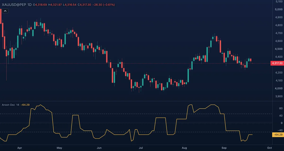 Aroon Oscillator (14) under gold, daily candles