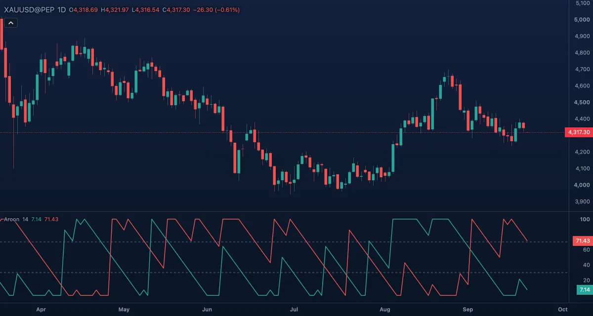Aroon (14) under gold, daily candles