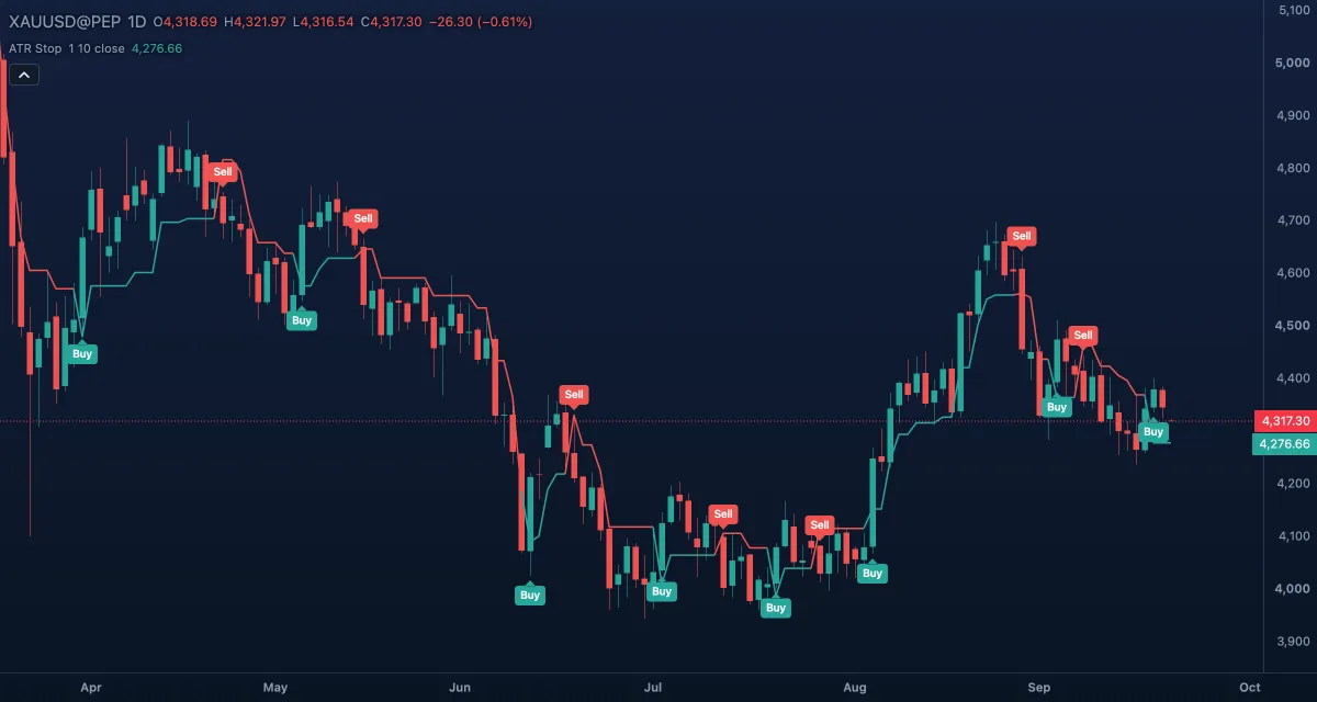 ATR Trailing Stop