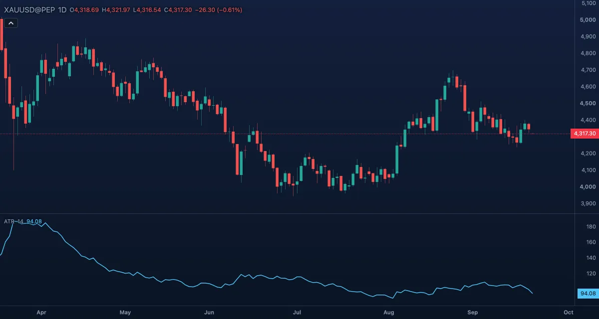 ATR (14) under gold, daily candles