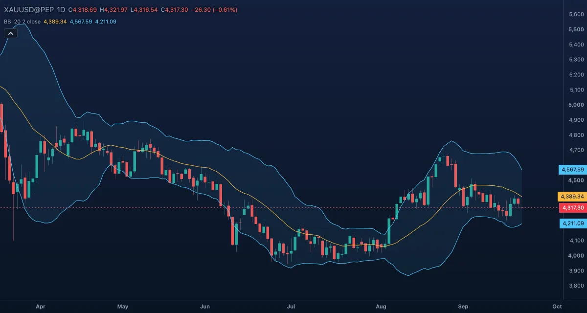 Bollinger Bands (20, 2, close) over gold, daily candles