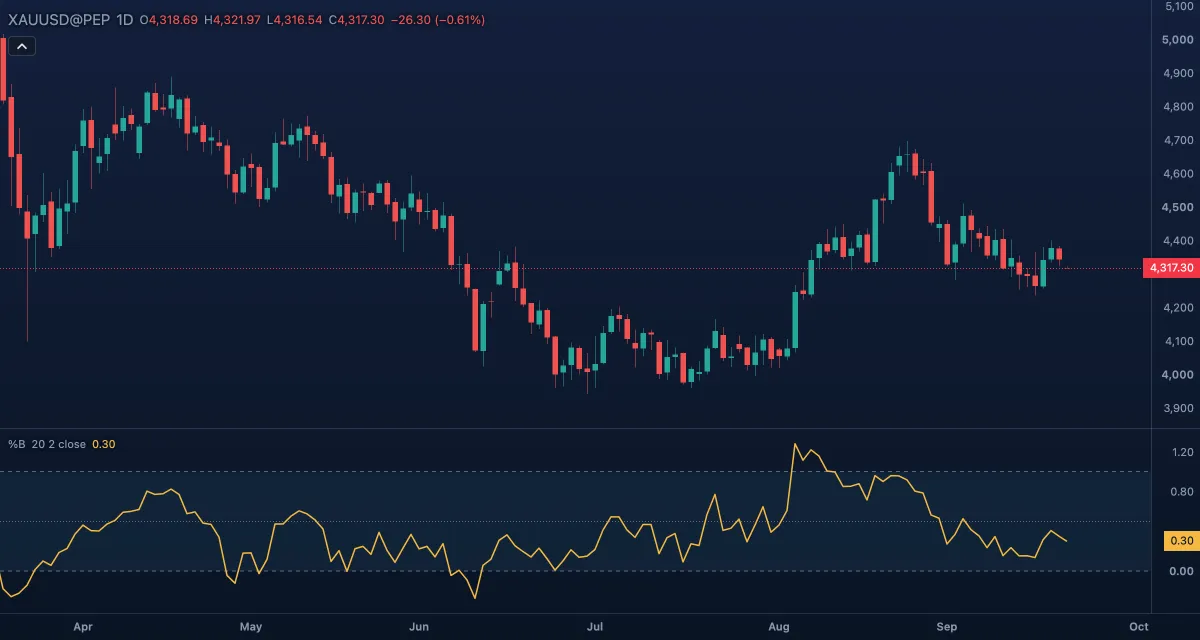 Bollinger %B (20, 2, close) under gold, daily candles