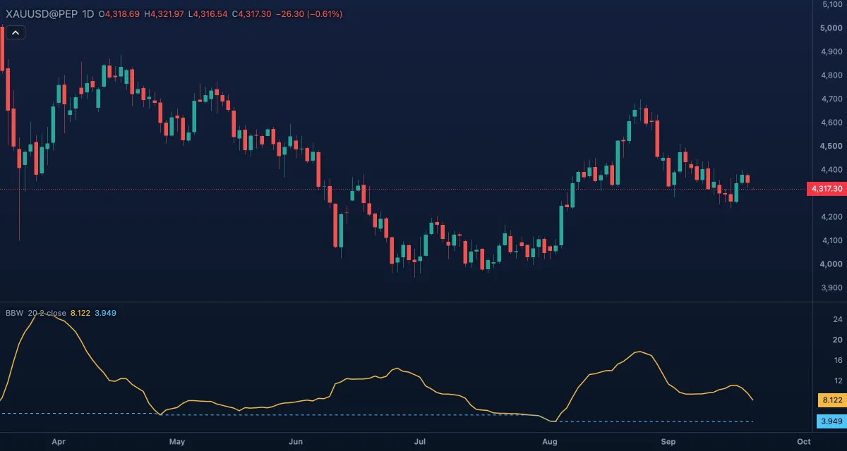 Bollinger BandWidth (20, 2, close) with the Squeeze line under gold, daily candles