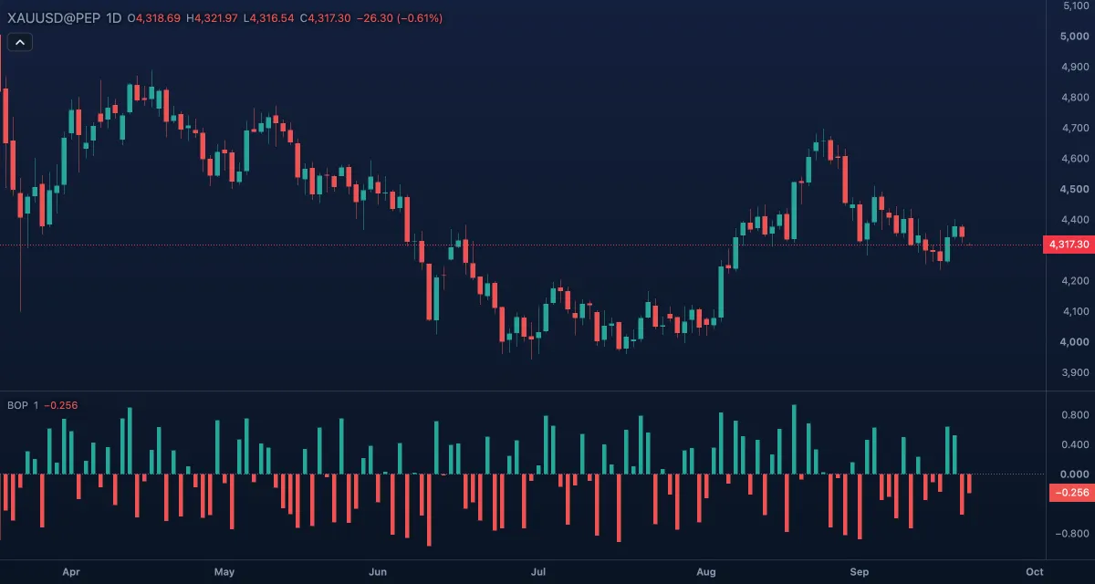 BOP (1) under gold, daily candles