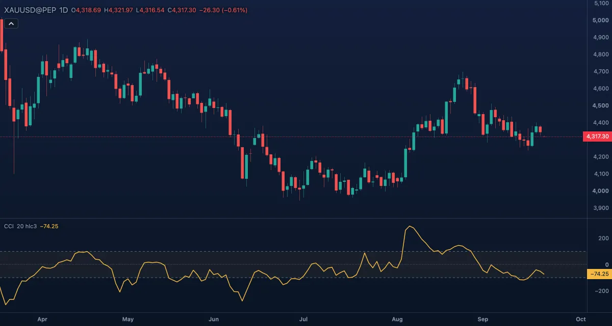 CCI (20, hlc3) under gold, daily candles