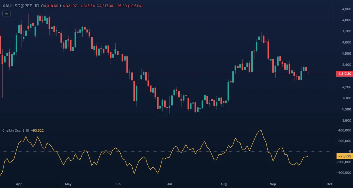 Chaikin Oscillator