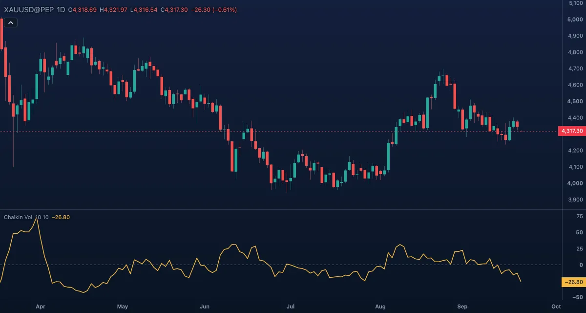 Chaikin Volatility