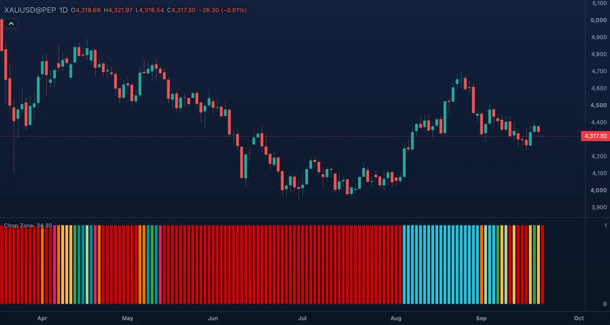 Chop Zone (34, 30) under gold, daily candles