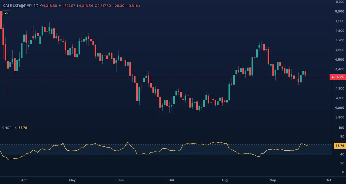 Choppiness Index (14) under gold, daily candles