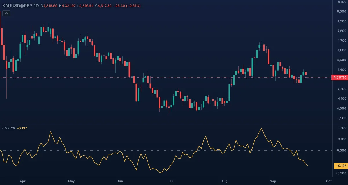 Chaikin Money Flow (20) under gold, daily candles
