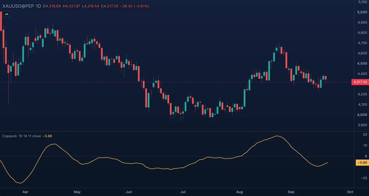 Coppock Curve