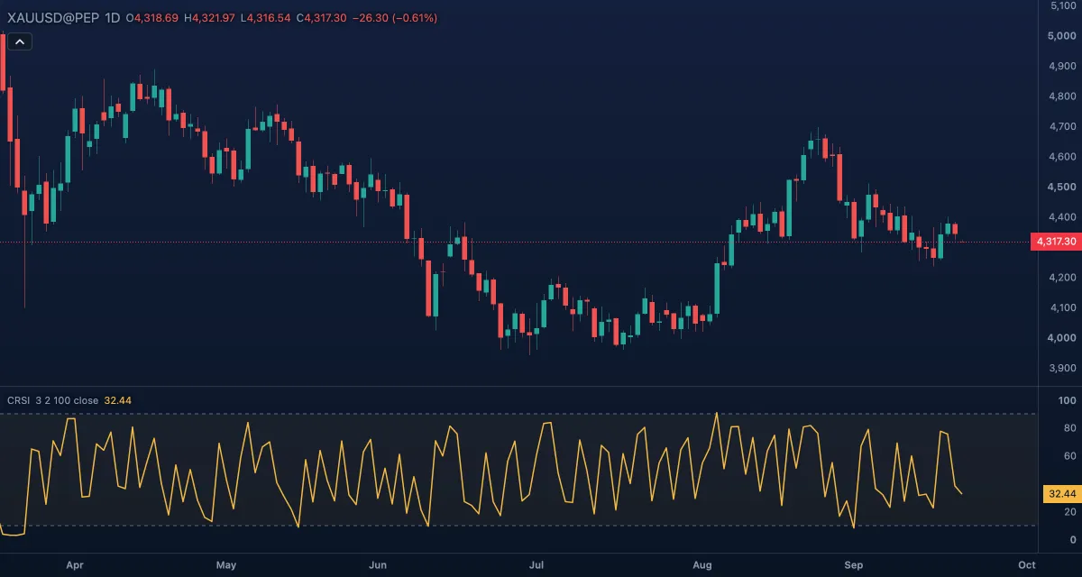 Connors RSI (3, 2, 100, close) under gold, daily candles