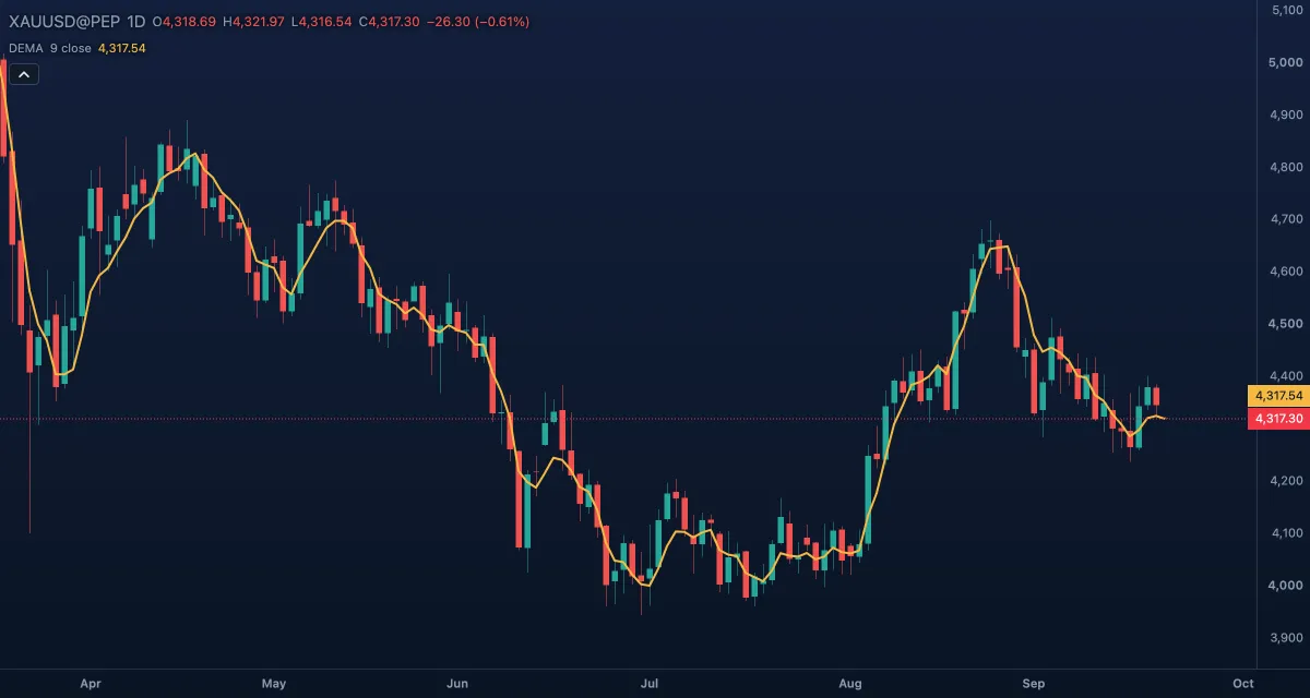 Double Exponential Moving Average (DEMA)