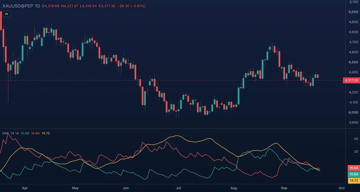 DMI (14, 14) under gold, daily candles