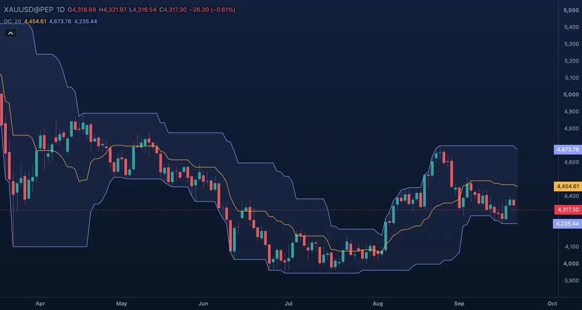 Donchian Channels (20) over gold, daily candles