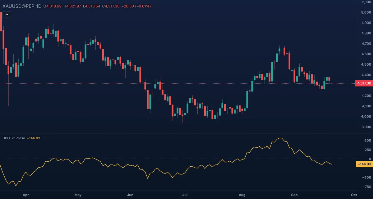 DPO (21, close) under gold, daily candles