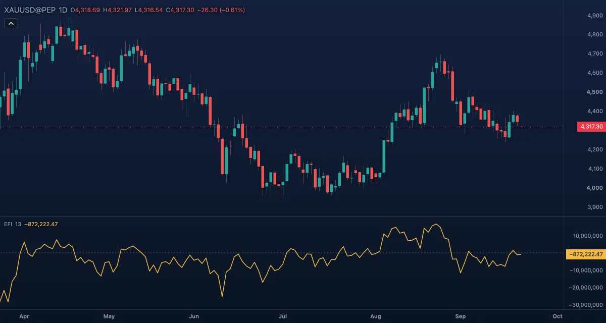 Elder Force Index (13) under gold, daily candles