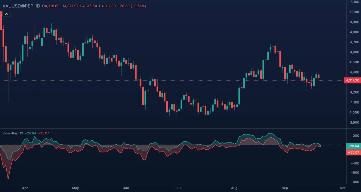 Elder-Ray (13) under gold, daily candles