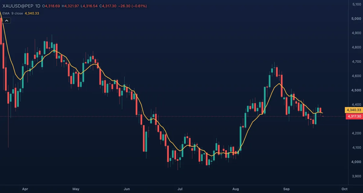 EMA (9, close) over gold, daily candles