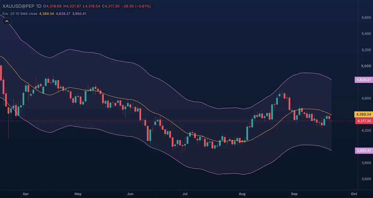 Moving Average Envelopes (Env)