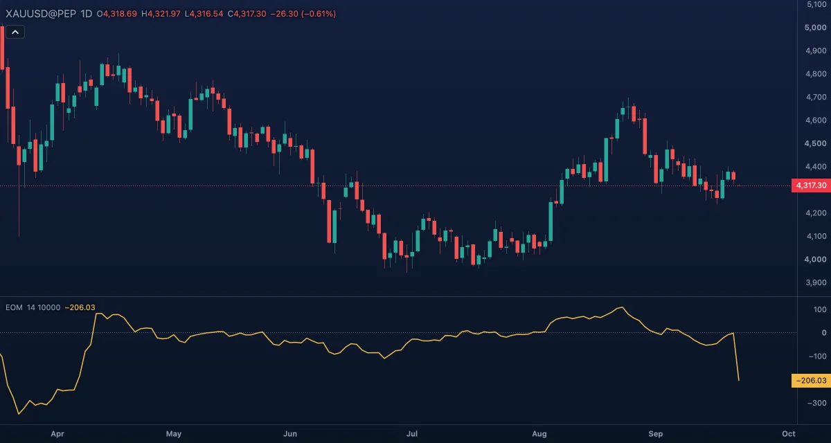 Ease of Movement (14, divisor 10,000) under gold, daily candles