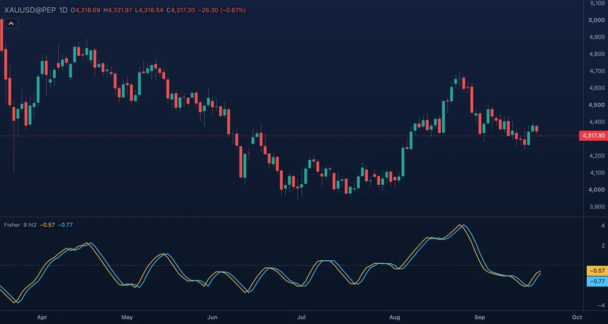 Fisher (9, hl2) under gold, daily candles