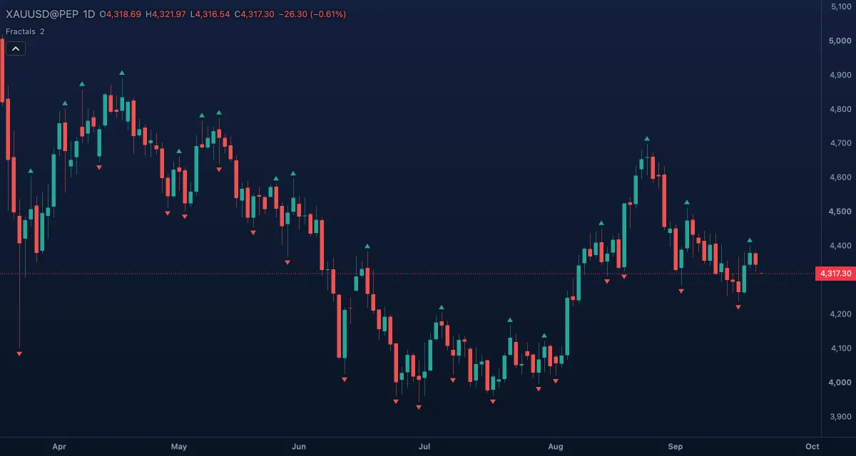 Williams Fractals (2) over gold, daily candles
