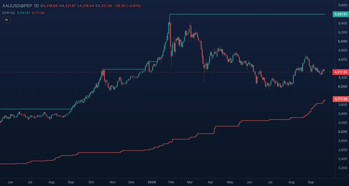 52-Week High and Low over gold, daily candles