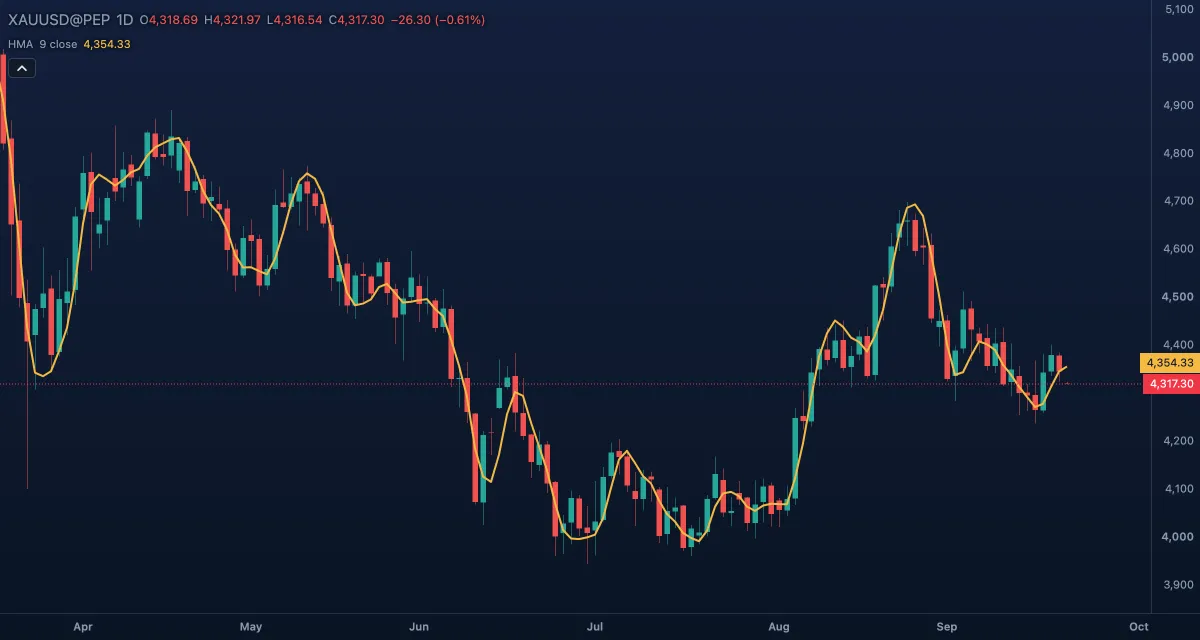 Hull Moving Average (HMA)