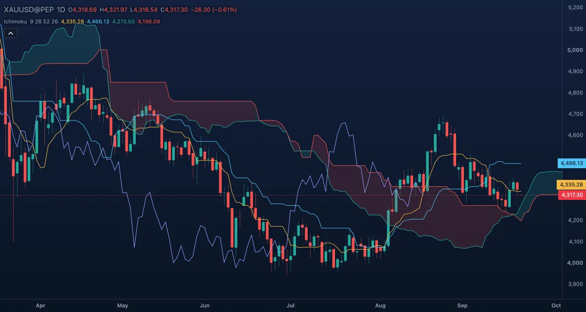 Ichimoku Kinko Hyo