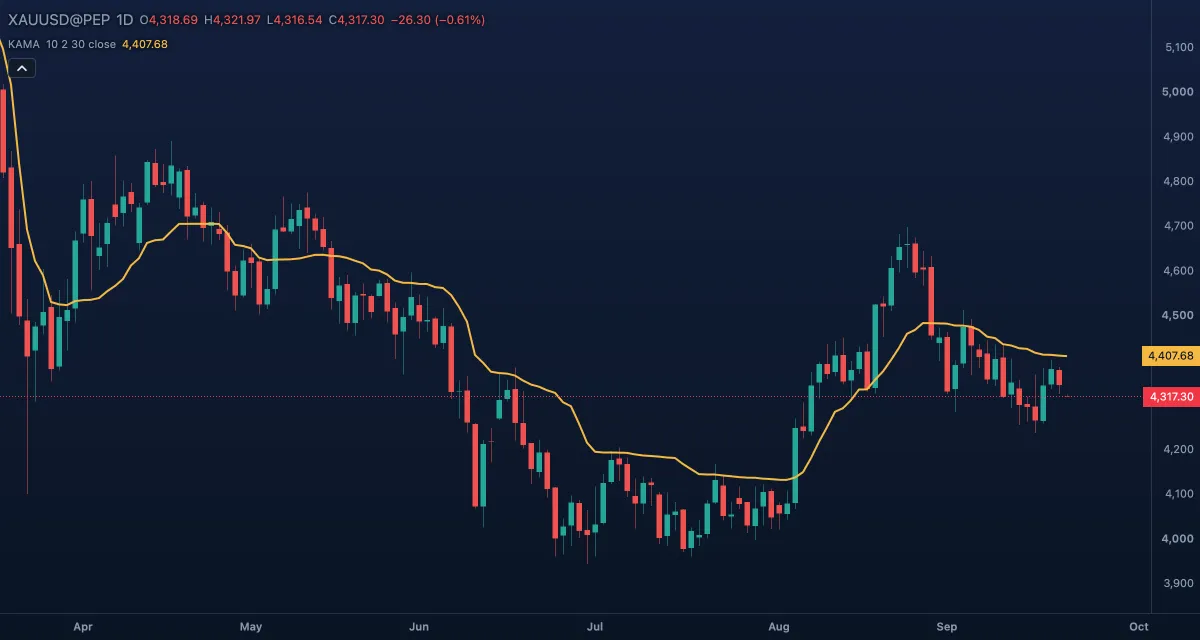 KAMA (10, 2, 30) over gold, daily candles