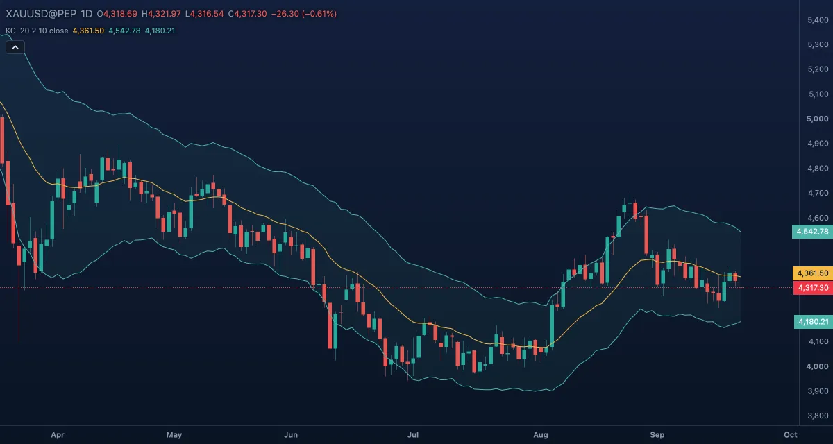 Keltner Channels (20, 2, ATR 10) over gold, daily candles