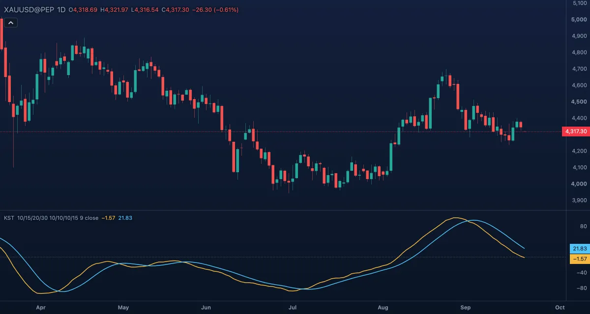 KST (10/15/20/30, 10/10/10/15, 9, Close) under gold, daily candles