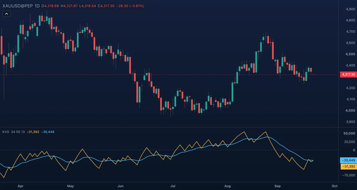 Klinger Volume Oscillator (34, 55, 13) under gold, daily candles
