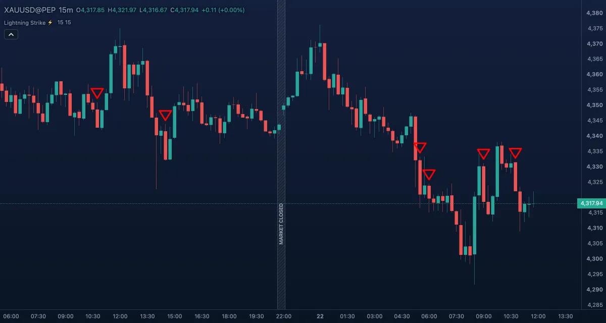 Lightning Strike (15 / 15) over gold, 15-minute candles