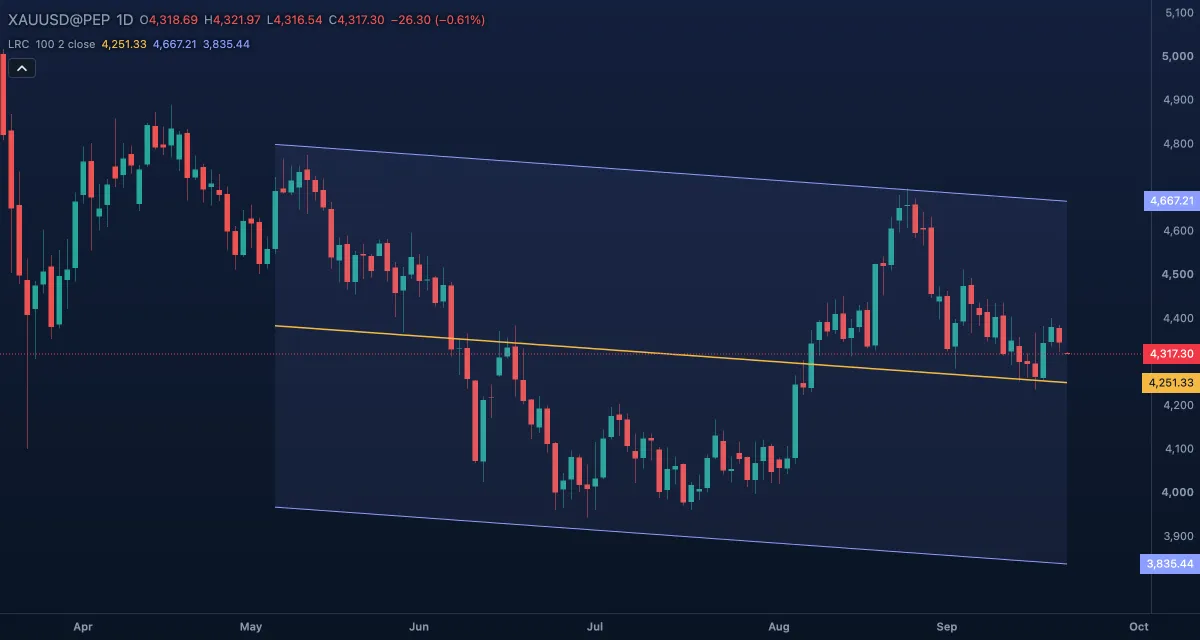 Linear Regression Channel (100, close, 2 standard deviations) over gold, daily candles