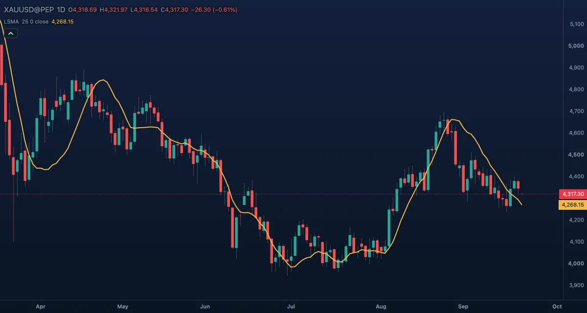 LSMA (25, close) over gold, daily candles