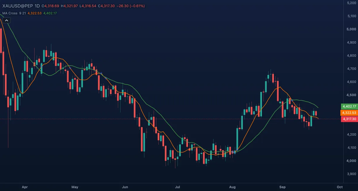 MA Cross (9, 21, SMA) over gold, daily candles