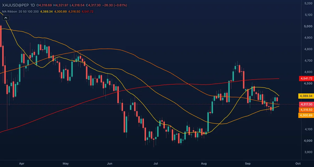 Moving Average Ribbon