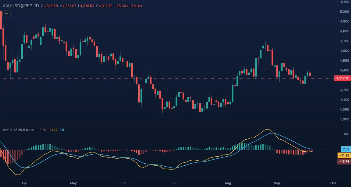 MACD (12, 26, 9, close) under gold, daily candles