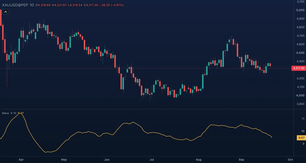 Mass Index (9, 10) under gold, daily candles
